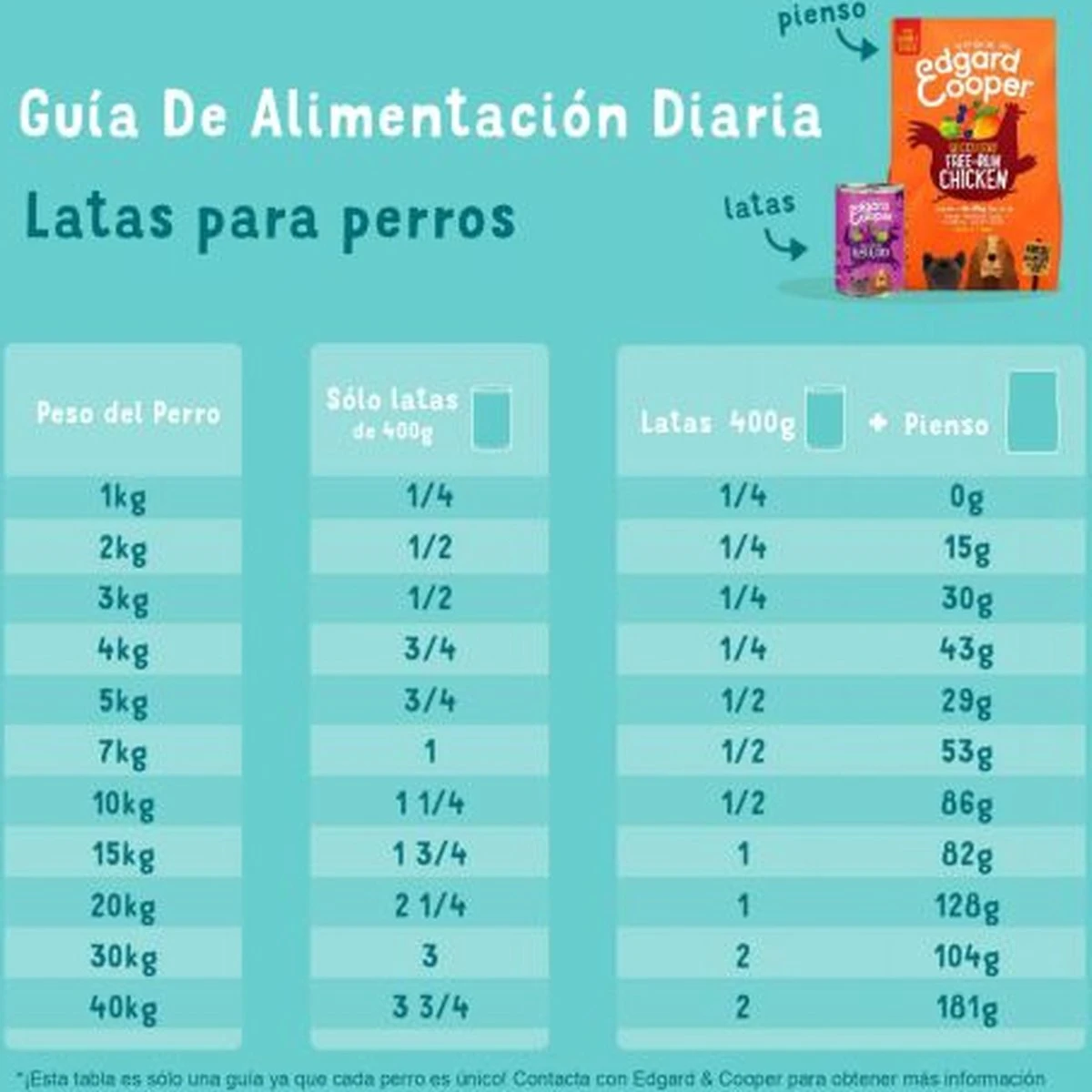 Edgard & Cooper Hondenvoer Multipack Kip - Wild - Lam 6 X 400 Gr - Afbeelding 6