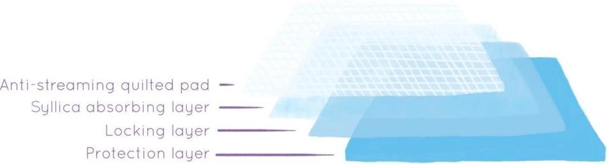 Easypets Puppy Training Pads - Zindelijkheidstraining - Hondentoilet - 58 X 58 Cm - 105 Stuks - Afbeelding 2