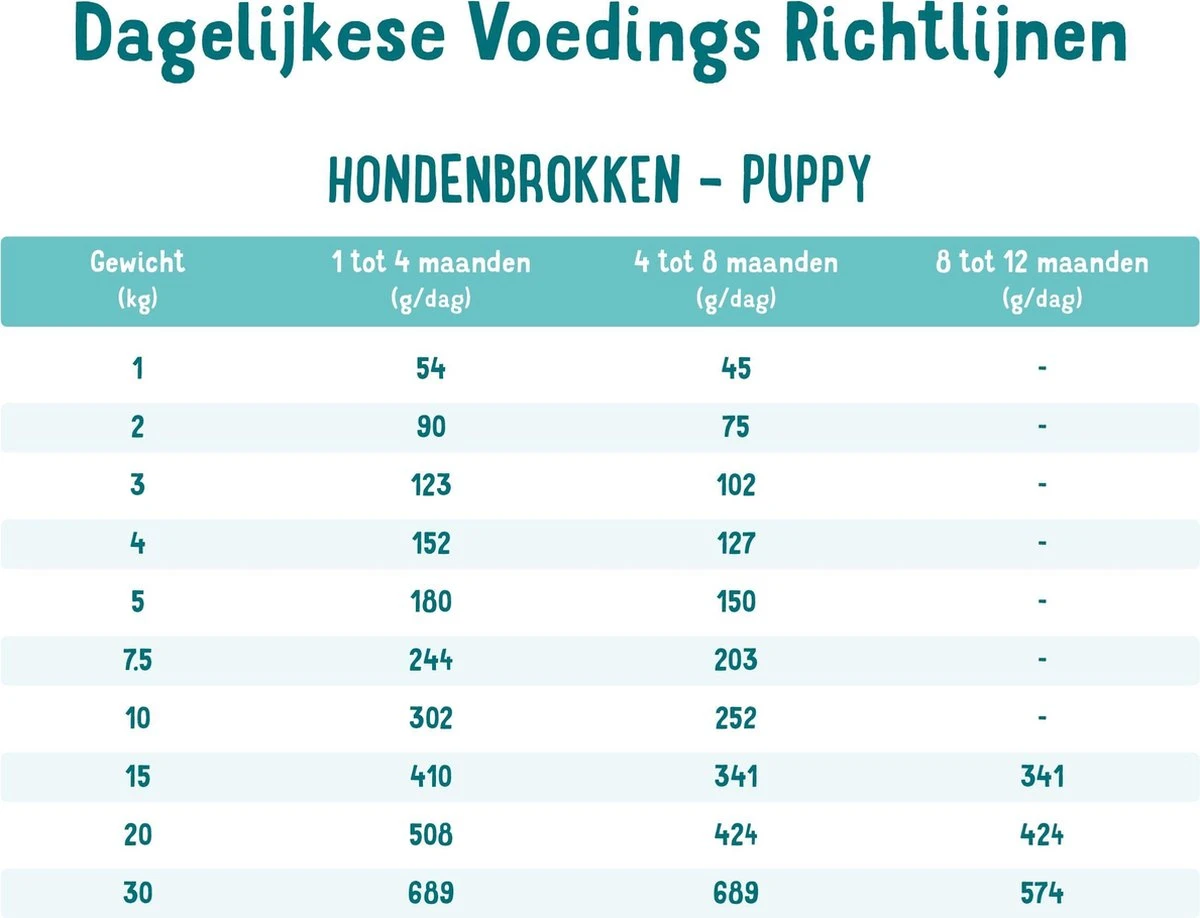 Edgard & Cooper Verse Scharreleend & Kip Puppy - Hondenvoer - 7kg - Afbeelding 7